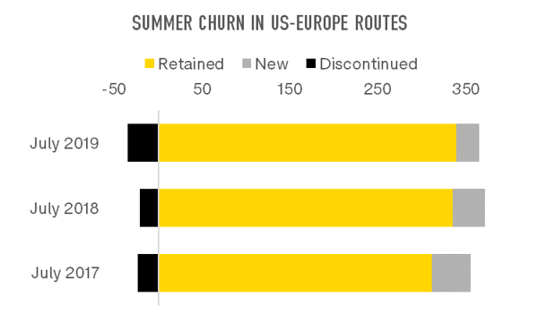 summer-churn-in-us-europe-routes