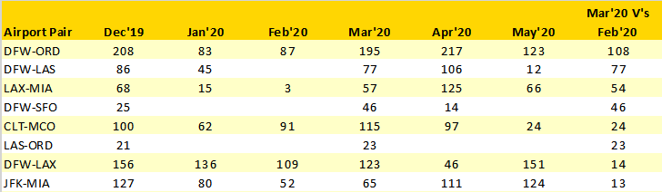 american-airlines-top-10-wide-bodied-frequency-increases-march20-v-february20