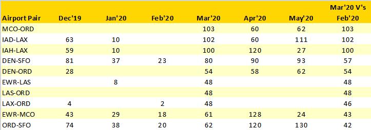 united-airlines-top-10-wide-bodied-frequency-increases-march20-v-february20