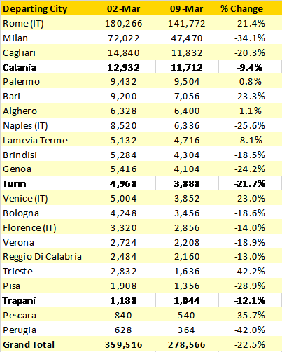 alitalia-scheduled-capacity-from-italy