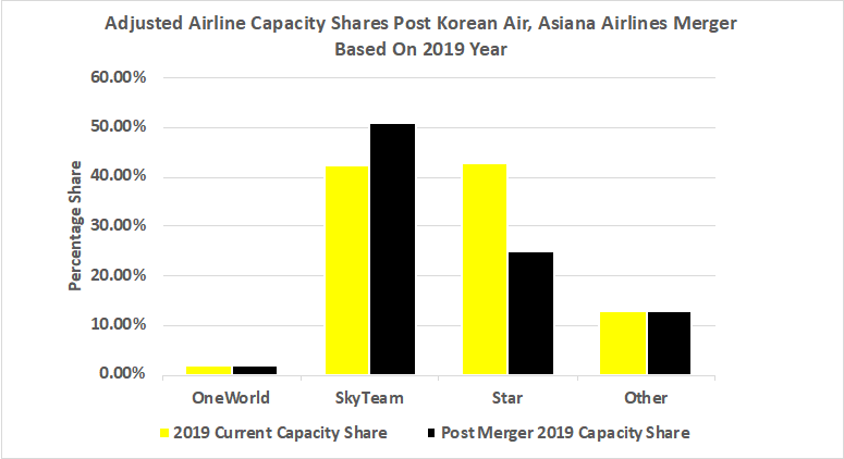 adjusted-airline-capaicty-shares-post-korean-air-asiana-airlines-merger-based-on-2019-year