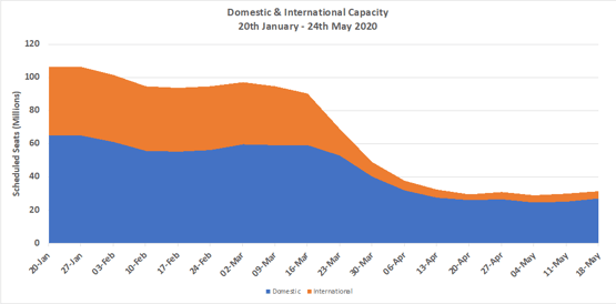 Chart 2 – Domestic & International Capacity Splits, All Markets