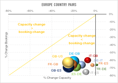 Chart-3-Comparative-Changes-of-Forward-Booking-&-Capacity-Analysis-European-Markets-July-2020