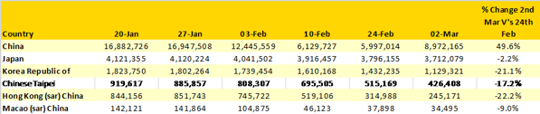 Table 2 – Scheduled Airline Capacity North East Asia Markets