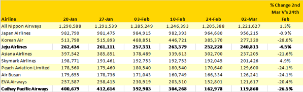 Table 3- Top 10 Scheduled Airline Capacity North East Asia