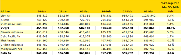 Table 4 - Top 10 Scheduled Airline Capacity North East Asia