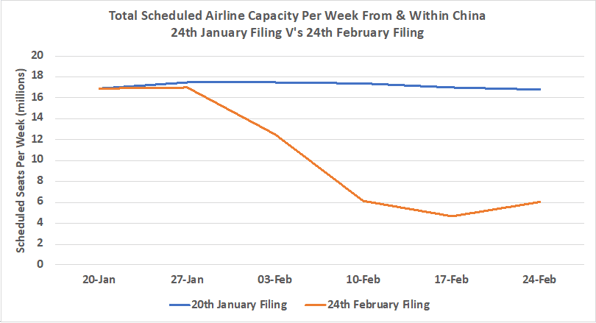 Chart 1 - Airline capacity from and within China