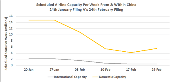 Chart 2 - International & domestic capacity from China