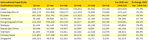 Table 1 - International capacity from China