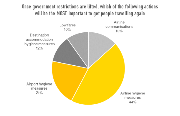 what-will-be-the-most-important-to-get-people-travelling-again