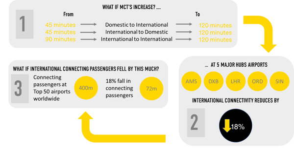 what-if-minimum-connecting-times-increase