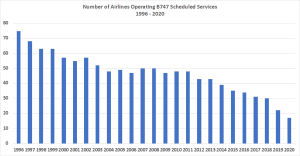 number-of-scheduled-airlines-operating-b747-scheduled-services-1996-2020