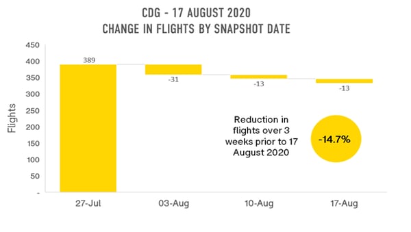 cdg-change-in-flights-by-snapshot-date