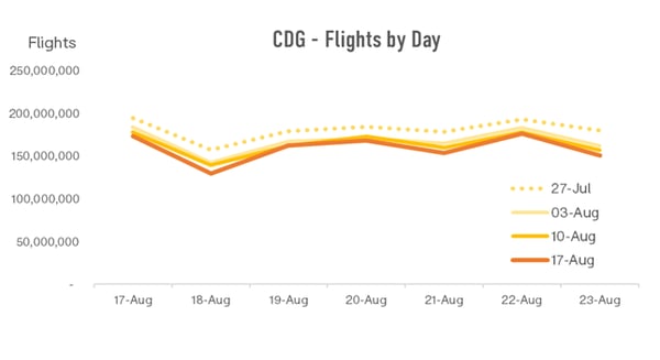 cdg-flights-by-day-1