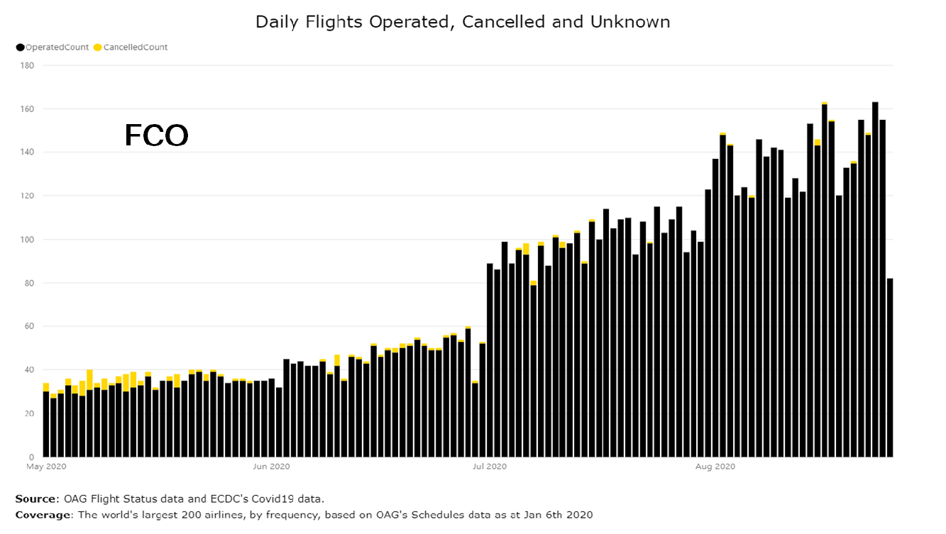 daily-flights-operated-cancelled-and-unknown-fco