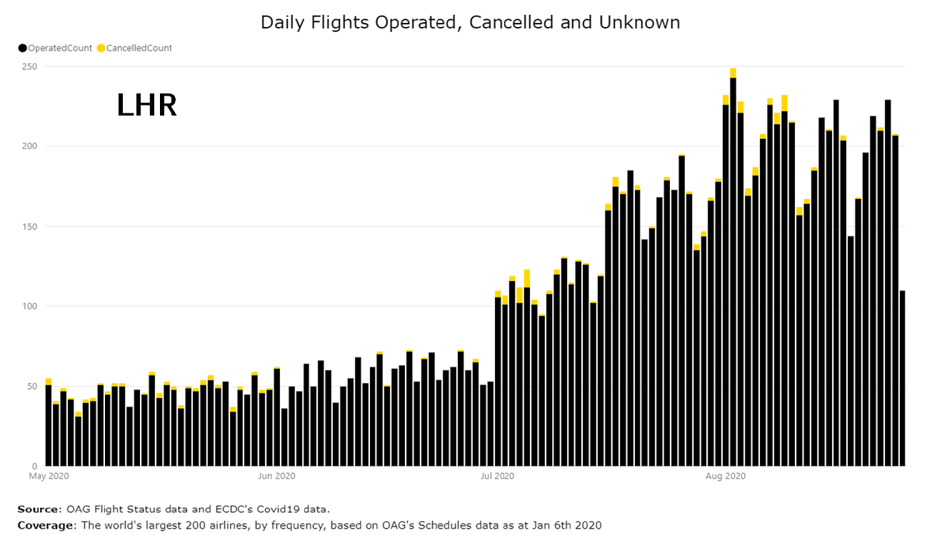 daily-flights-operated-cancelled-and-unknown-lhr