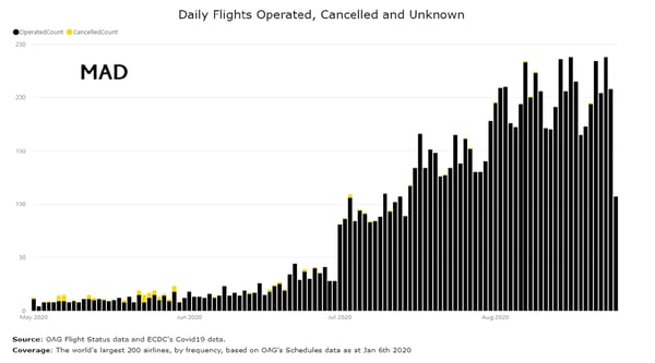 daily-flights-operated-cancelled-and-unknown-mad