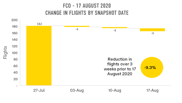 fco-change-in-flights-by-snapshot-date