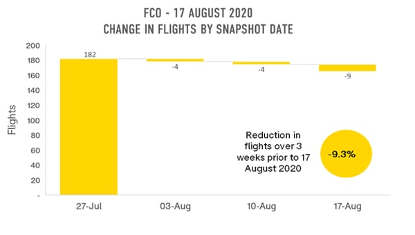 fco-change-in-flights-by-snapshot-date