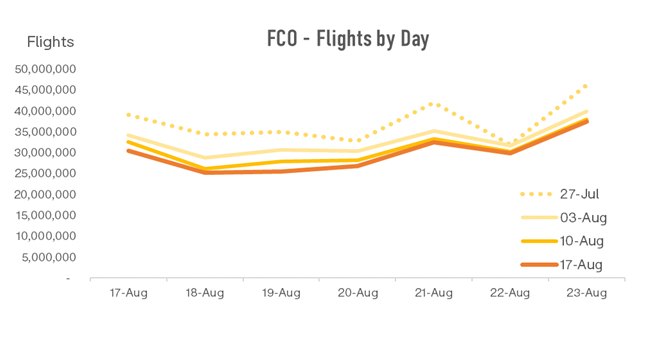 fco-flights-by-day-1