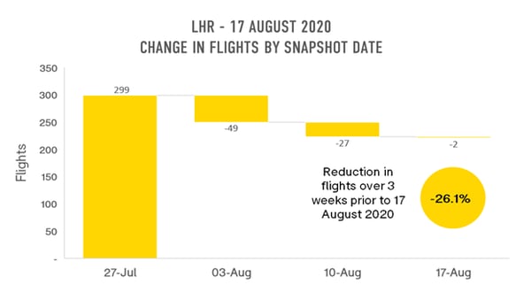 lhr-change-in-flights-by-snapshot-date