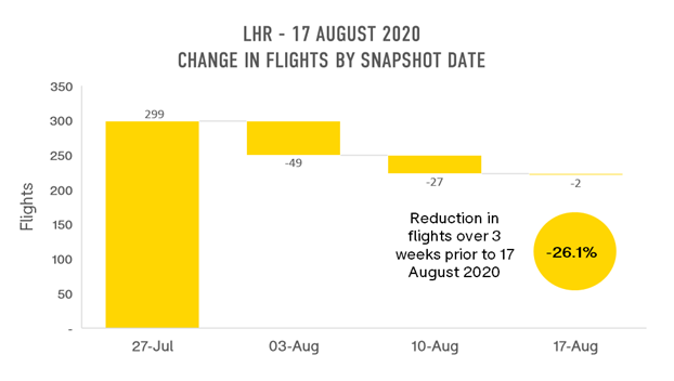 lhr-change-in-flights-by-snapshot-date