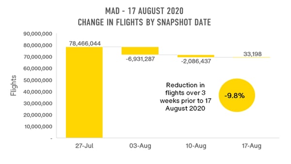 mad-change-in-flights-by-snapshot-date