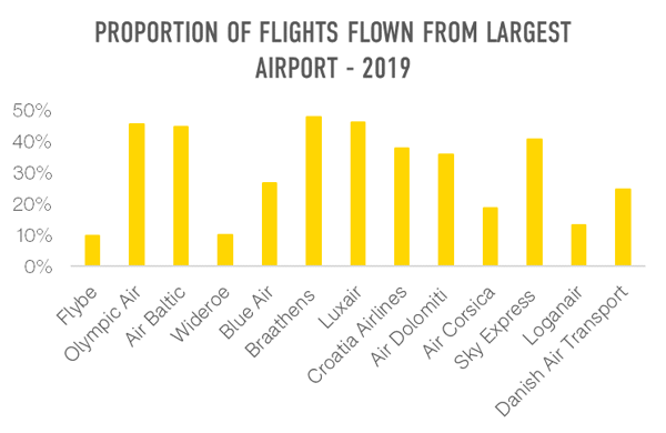 proportion-of-flights-flown-from-larget-airport-2019