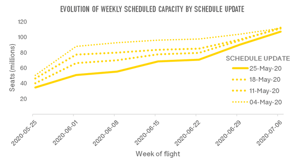 evolution-of-weekly-scheduled-capacity-by-schedule-update