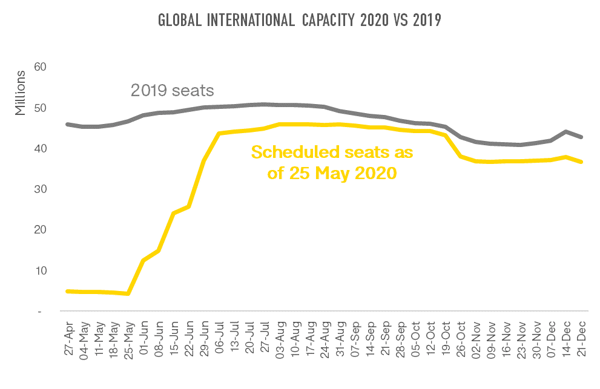 global-international-capacity-2020-vs-2019