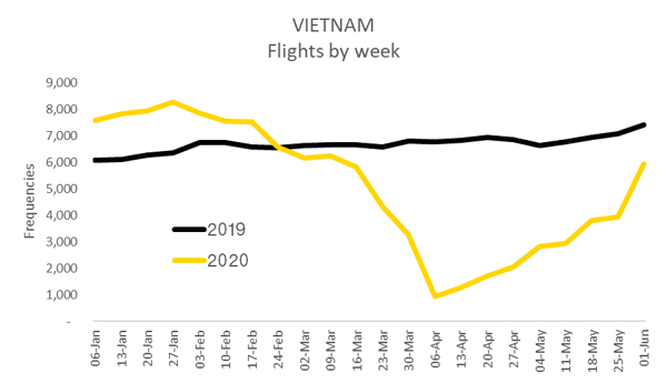 vietnam-flights-by-week