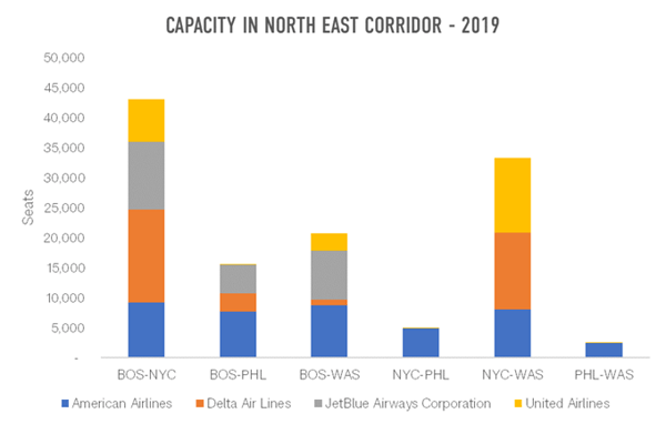 capacity-in-north-east-corridor-2019