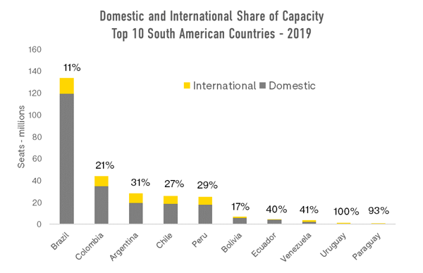 domestic-and-international-share-of-capacity-top-10-south-american-countries-2019