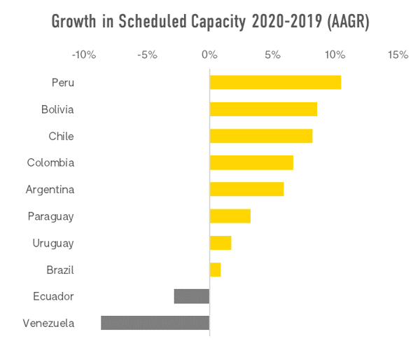 growth-in-scheduled-cpacity-2020-2019-aagr