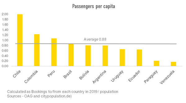 passengers-per-capita