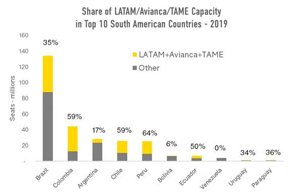 share-of-latam-avianca-tame-capacity-in-top-10-south-american-countries-2019