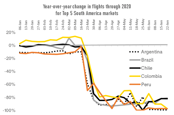 year-over-year-change-in-flights-through-202-for-top-5-south-america-markets