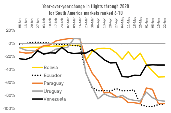 year-over-year-change-in-flights-through-2020-for-south-america-markets-ranked-6-10