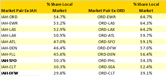 percentage-of-local-traffic-on-key-us-domestic-markets-from-iah-ord