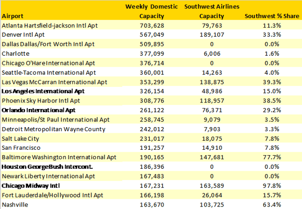 southwest-airlines-top-20-us-domestic-markets-wc-12-oct-2020