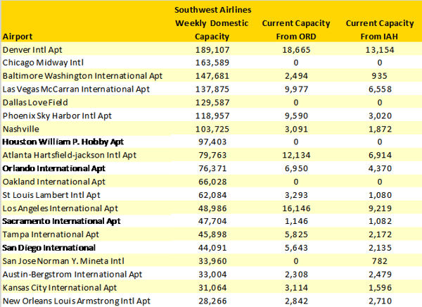 southwest-airlines-top-20-us-markets-and-current-competing-capcity-from-ord-iah