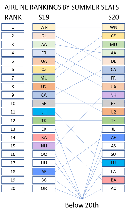 airline-rankings-by-summer-seats-rank