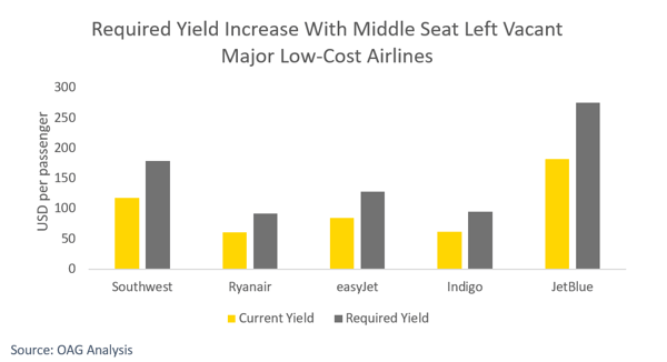 required-yield-increase-with-middle-seat-left-vacant-major-low-cost-airlines