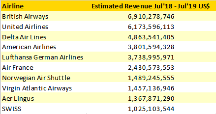 estimated-transatlantic-revenues-top-10-qirlines-july-18-june-19