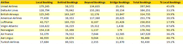 top-10-scheduled-airlines-booking-mix-europe-united-states-july-2019