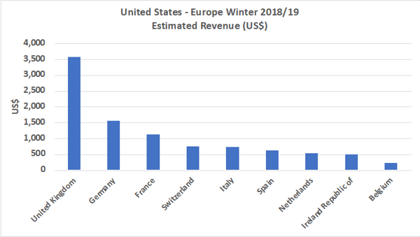estimated-revenues-us-europe-winter-2018-19