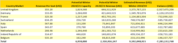 potential-revenue-loss-us-europe-winter-2020-21-season