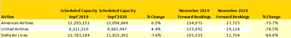 comparison-of-unweighted-booking-data-for-us-major-carriers