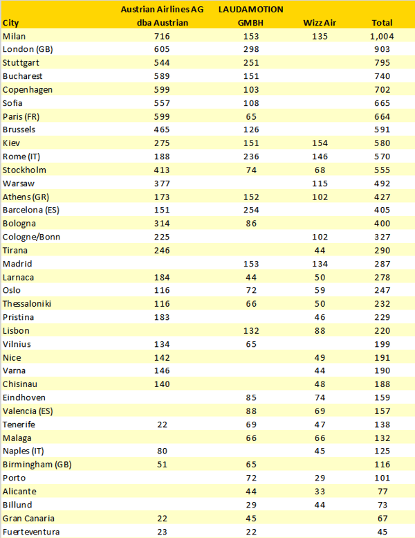 cities-served-from-vienna-by-austrian-airlines-laudamotion-wizzair-winter-2019-2020-b