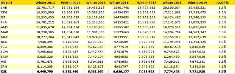 largest-airports-in-europe-based-on-scheduled-capacity-winter-2019-2020-b